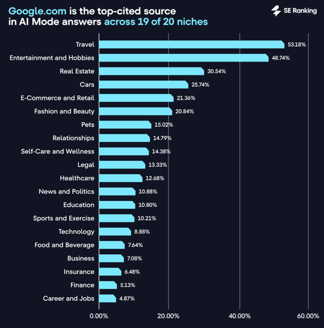 Google.com als Top-Quelle im Google AI Mode
