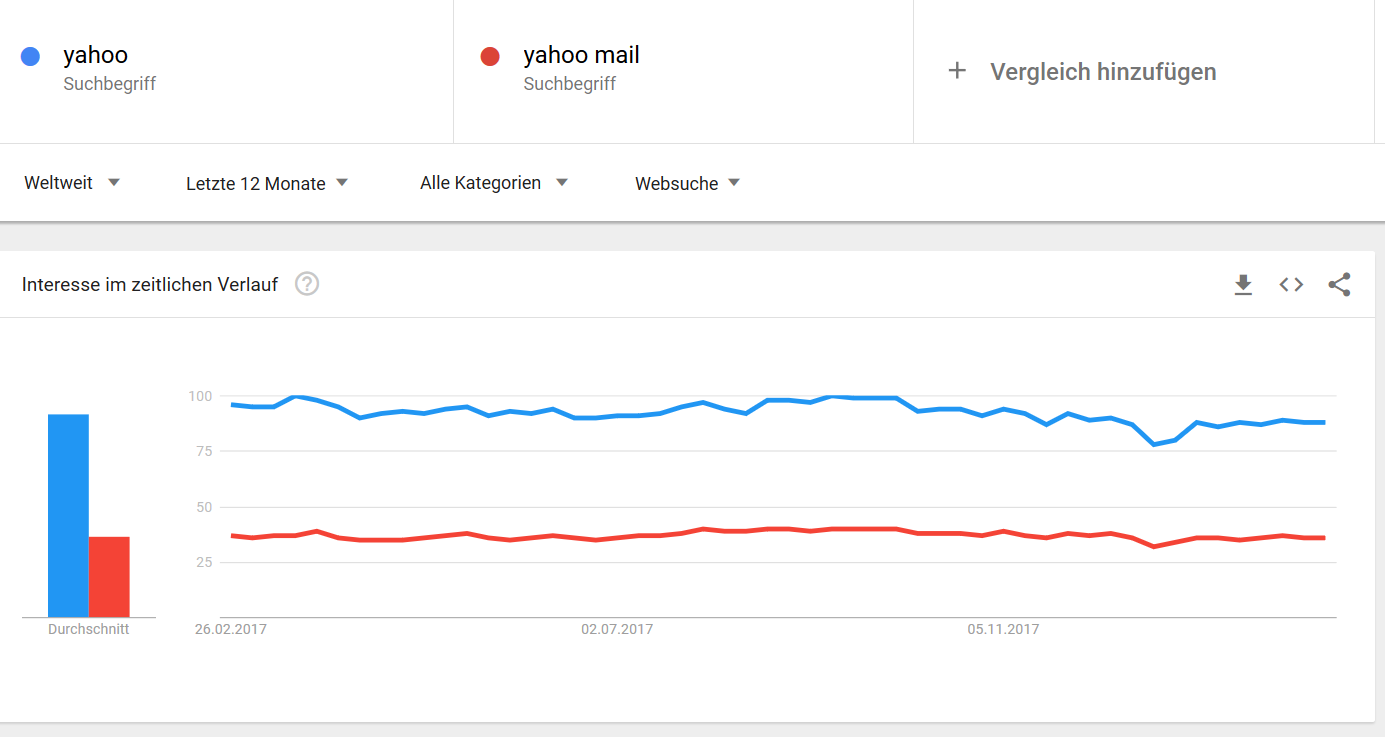 Google Trends: Vergleich des Suchaufkommens zwischen 'yahoo' und 'yahoo mail' für alle Kategorien