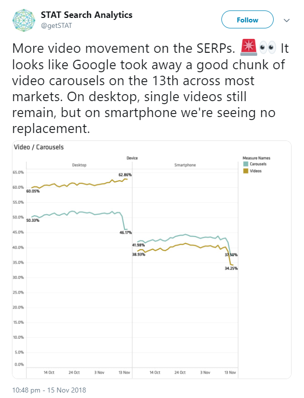Google: deutlich weniger Videos auf den SERPs