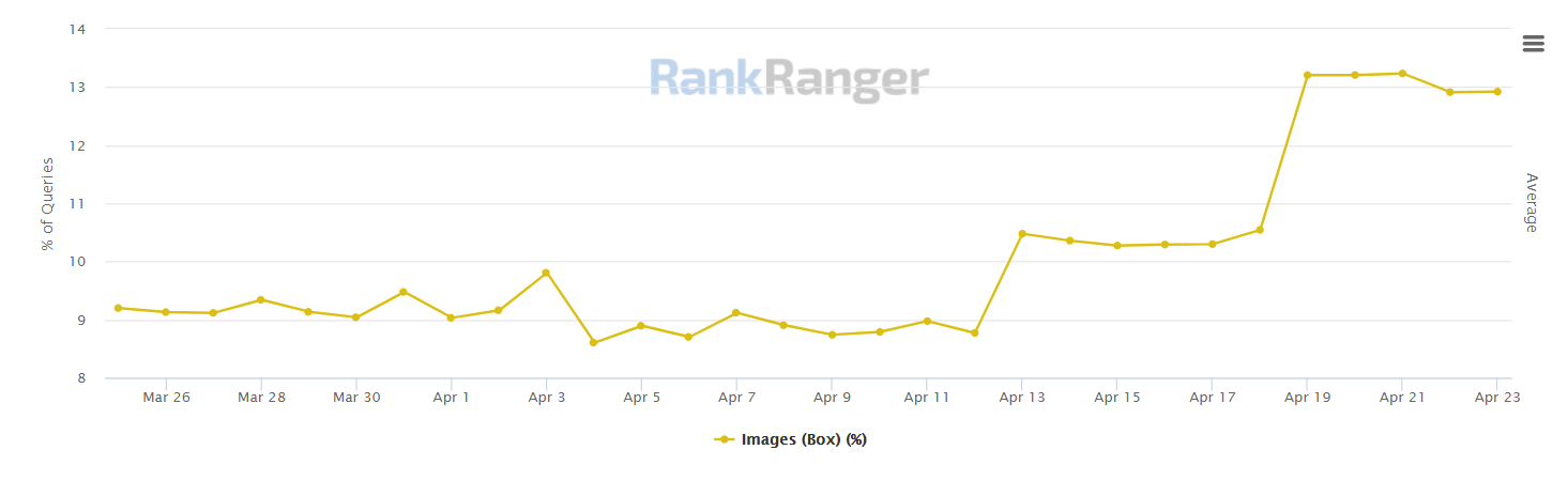 RankRanger: Anteil des Bilder-Anteils auf Google-SERPs gestiegen