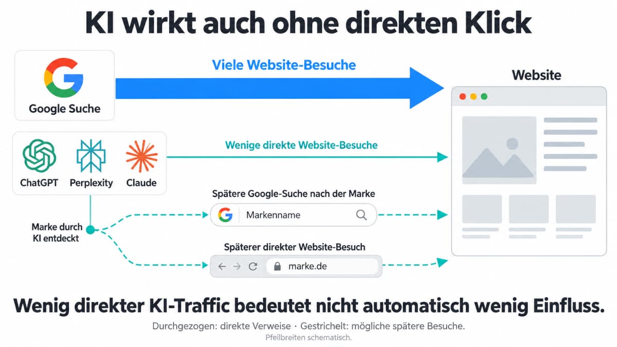 KI wirkt auch ohne direkten Klick