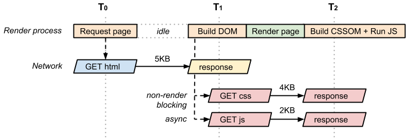 Kritischer Rendering-Pfad mit asynchronem JavaScript sowie zweckgebundenem CSS