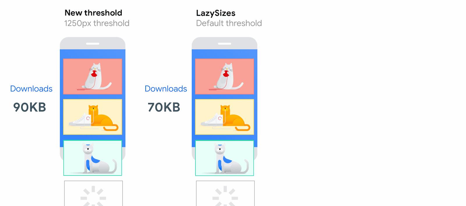 Vergleich Native Lazy Loading und LazySizes