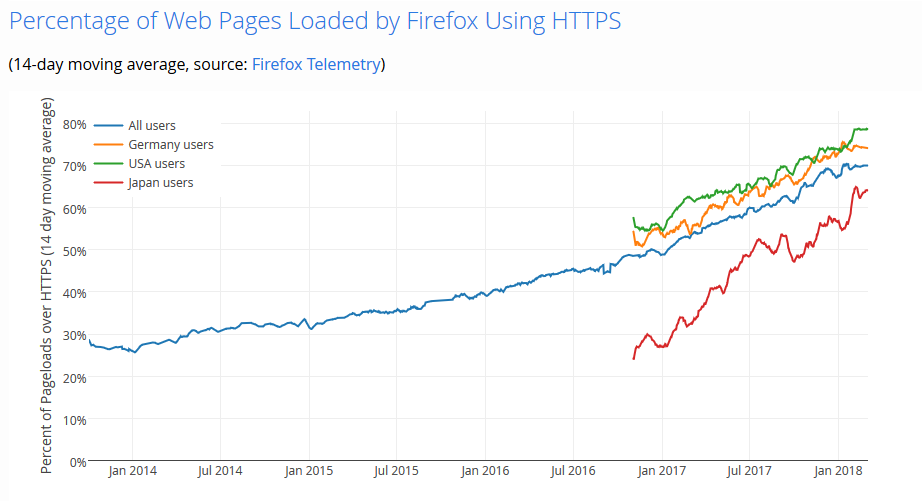 Anteil HTTPS-Seiten gemäß 'Let's Encrypt'