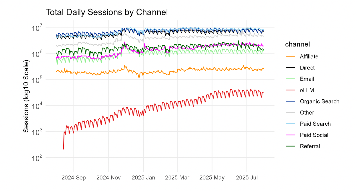 oLLM Traffic im Vergleich zu anderen Kanälen