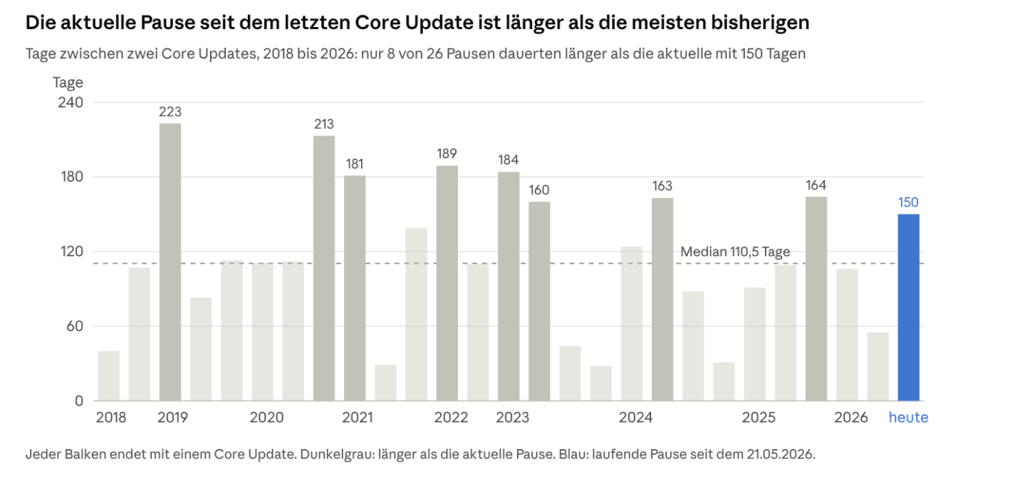 Die Pausen zwischen Google Core Updates seit 2018 Median