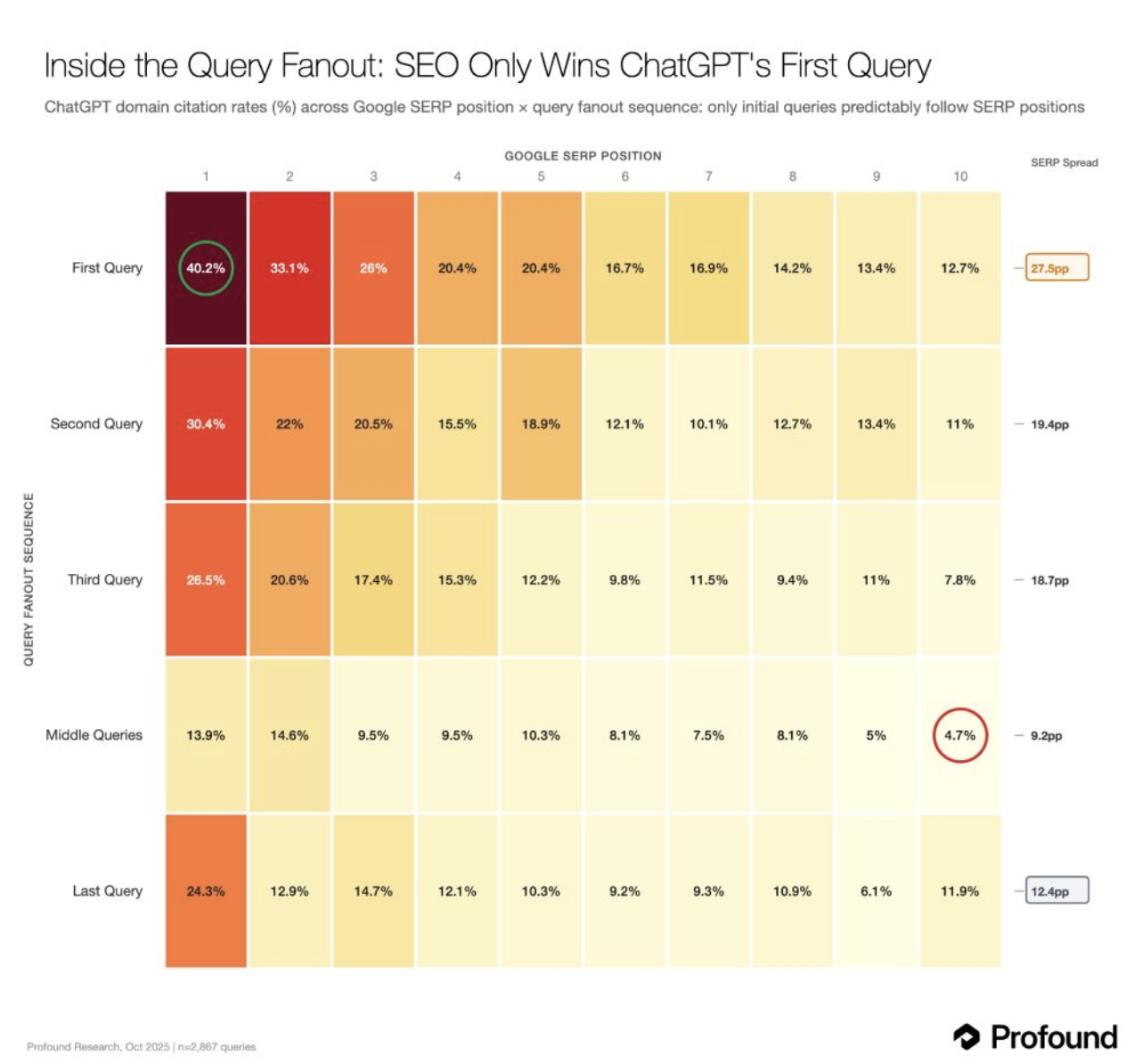 Query Fan-Out: Zusammenhang zwischen Citations und Google Rankings