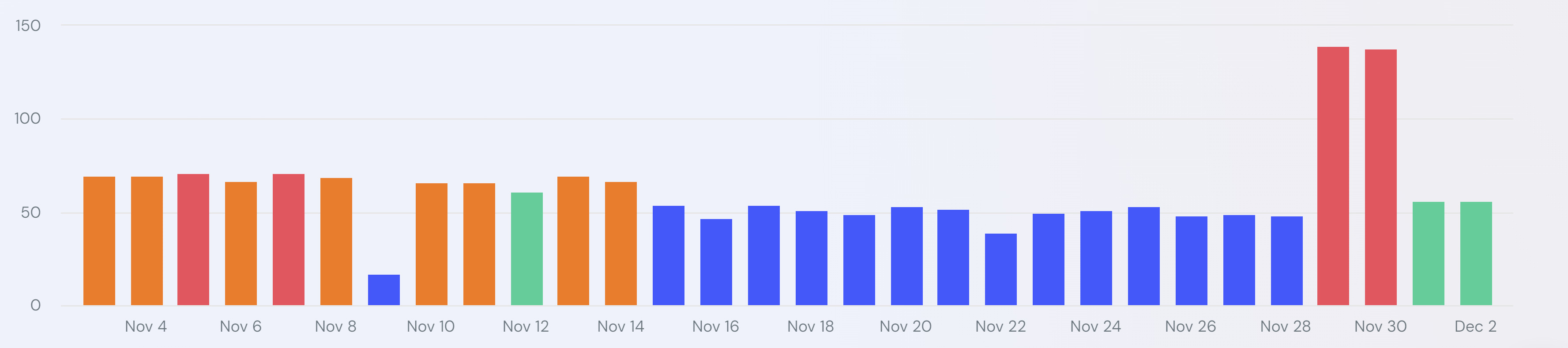 Similarweb vom 3.12.2023