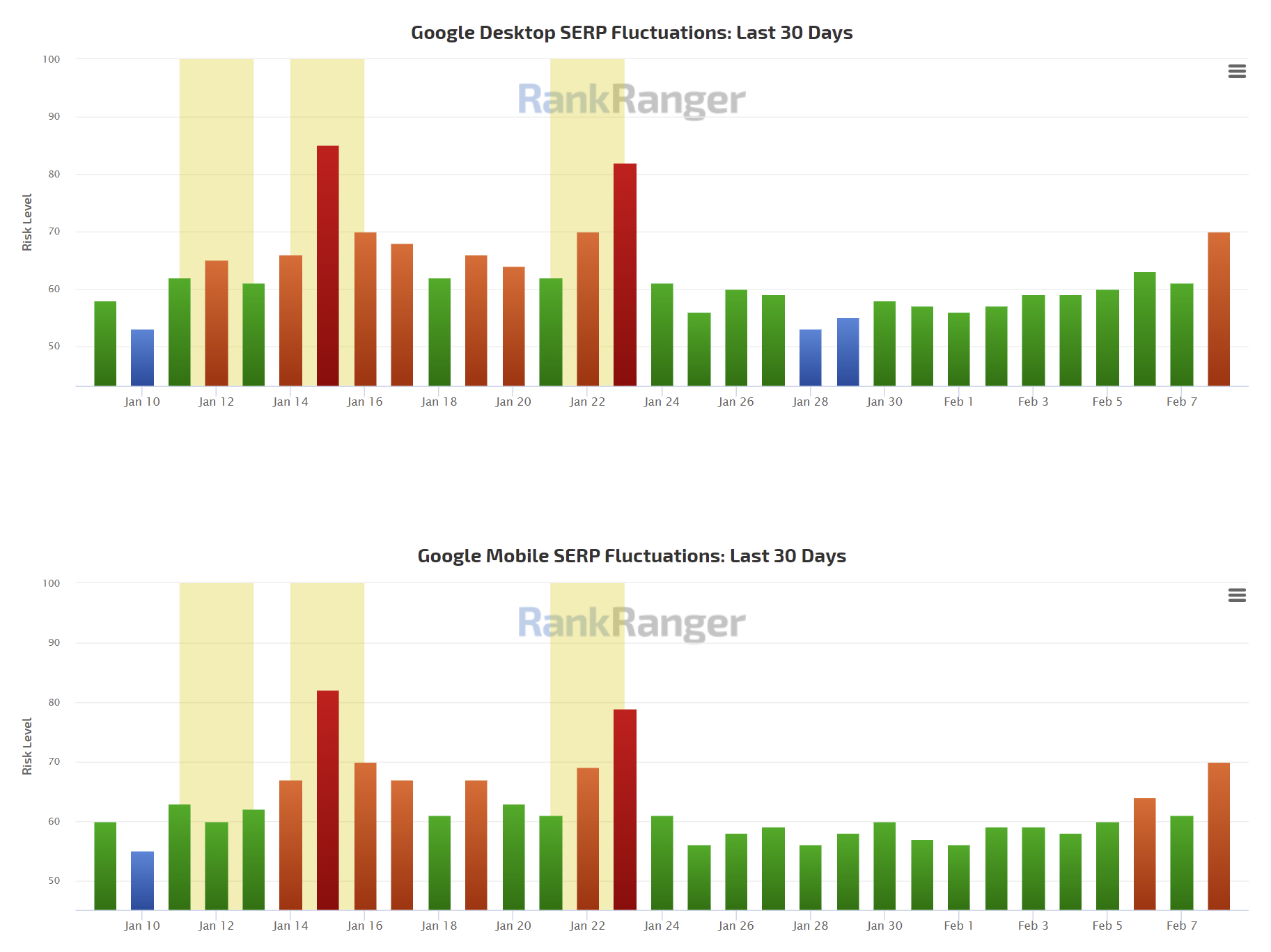 RankRanger vom 8.2.22