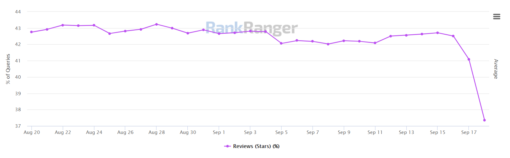 Rank Ranger: Anteil von Suchergebnissen mit Reviews