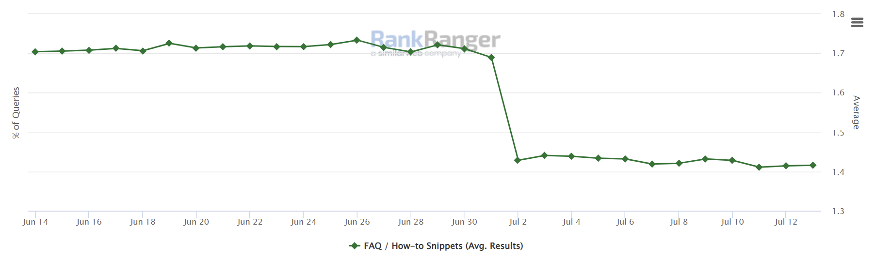 Rückgang des Anteils von FAQ- und How-To-Snippets vom 1. auf den 2. Juli: Rank Ranger SERP Features