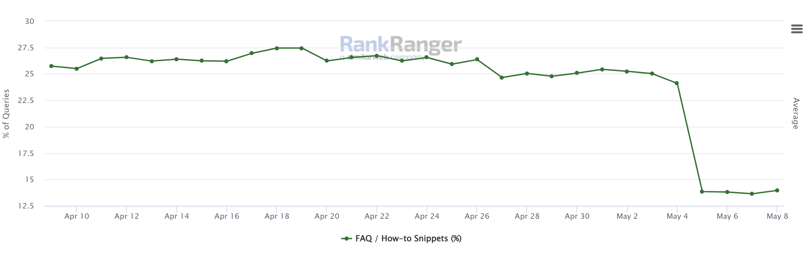 RankRanger SERP Features vom 09.05.23: Rückgang von FAQ-Snippets in der Desktop-Suche