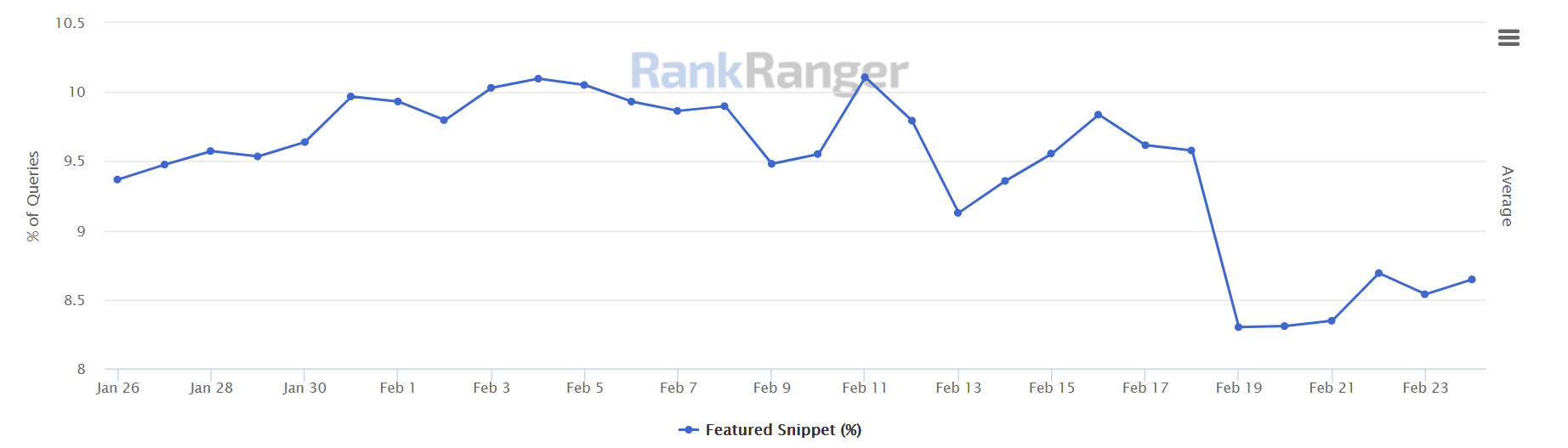 RankRanger: Verlauf des Anteils von Featured Snippets auf den Google-Suchergebnisseiten, Stand: 25. Februar 2021