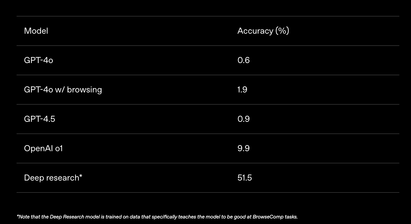 BrowseComp: Quote richtiger Antworten von OpenAI LLMs
