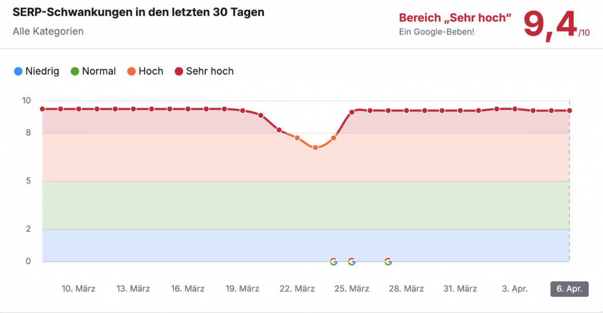 SEMrush Sensor Deutschland vom 6.4.26