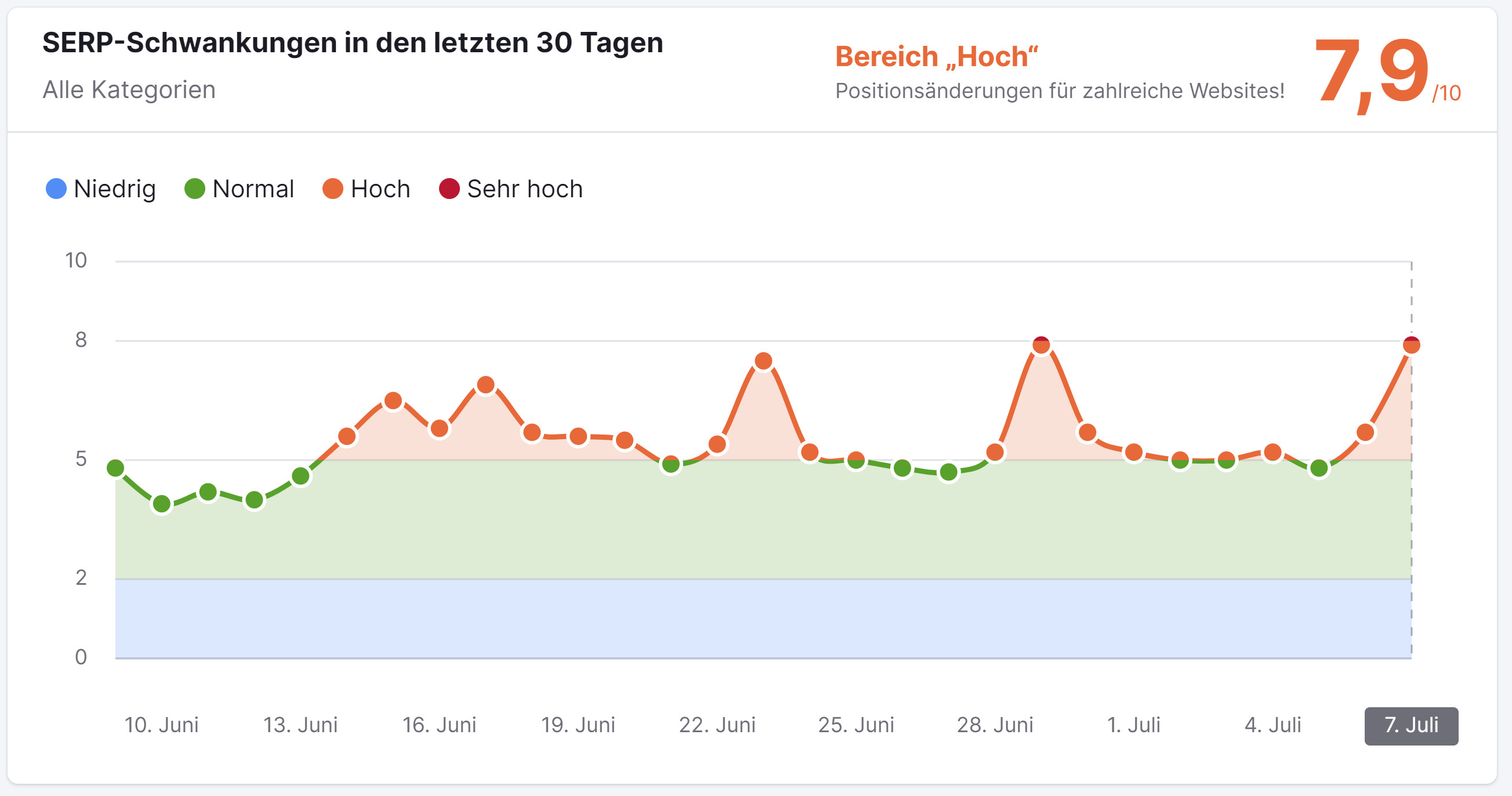 cognitiveSEO vom 08.07.23