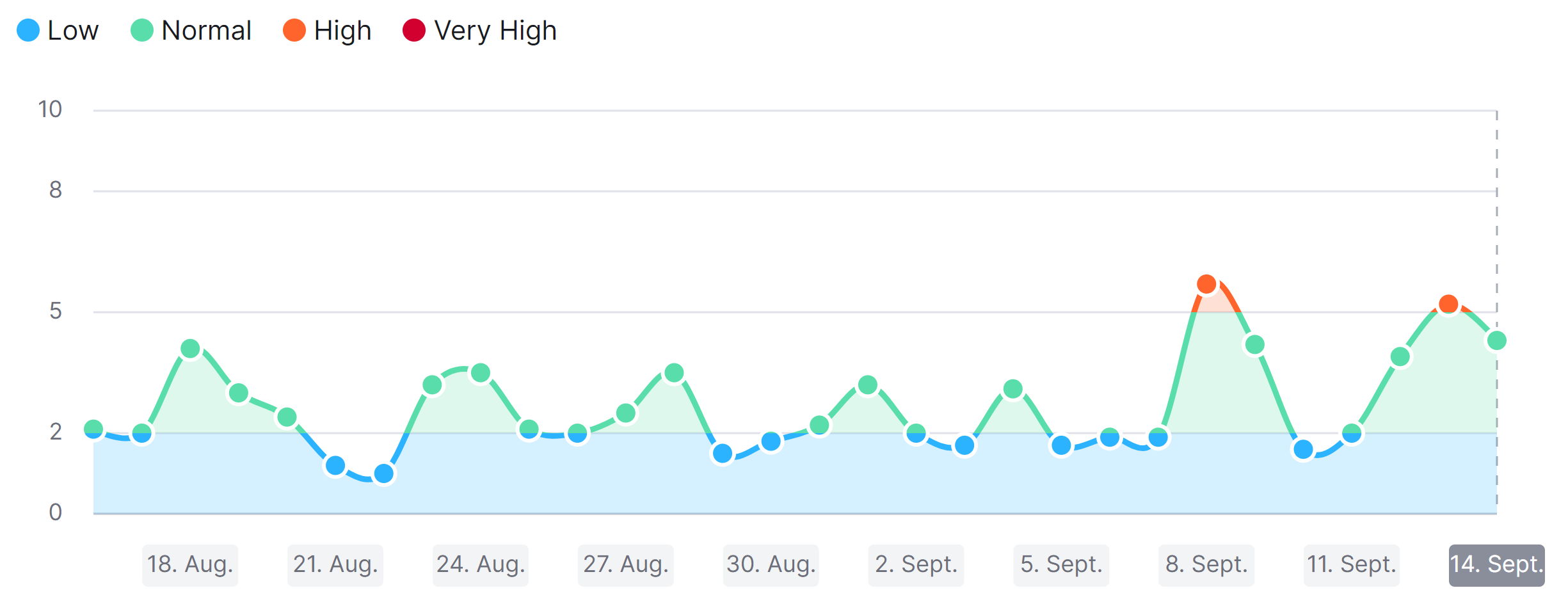 SEMrush Sensor USA vom 14.09.22