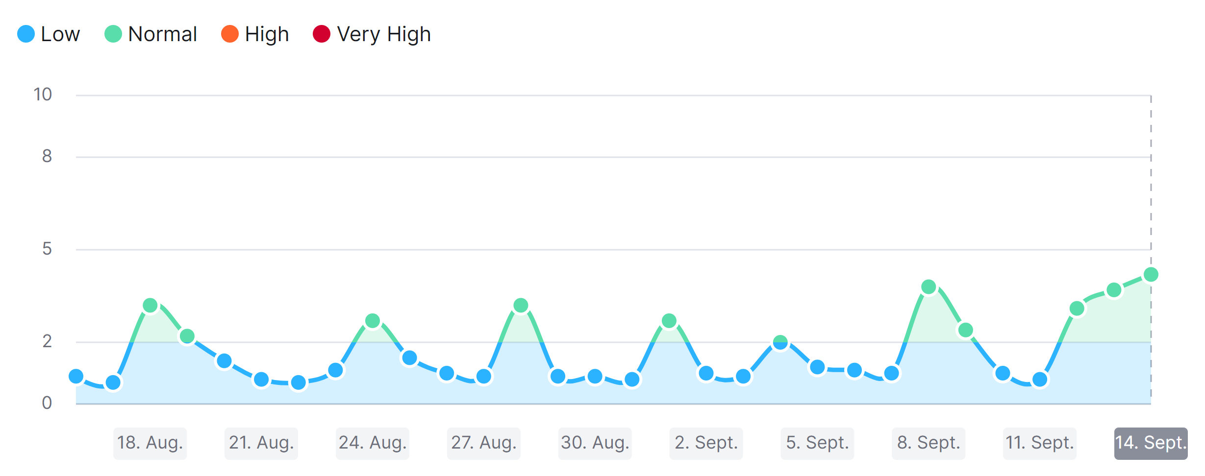 SEMrush Sensor DE vom 14.09.22