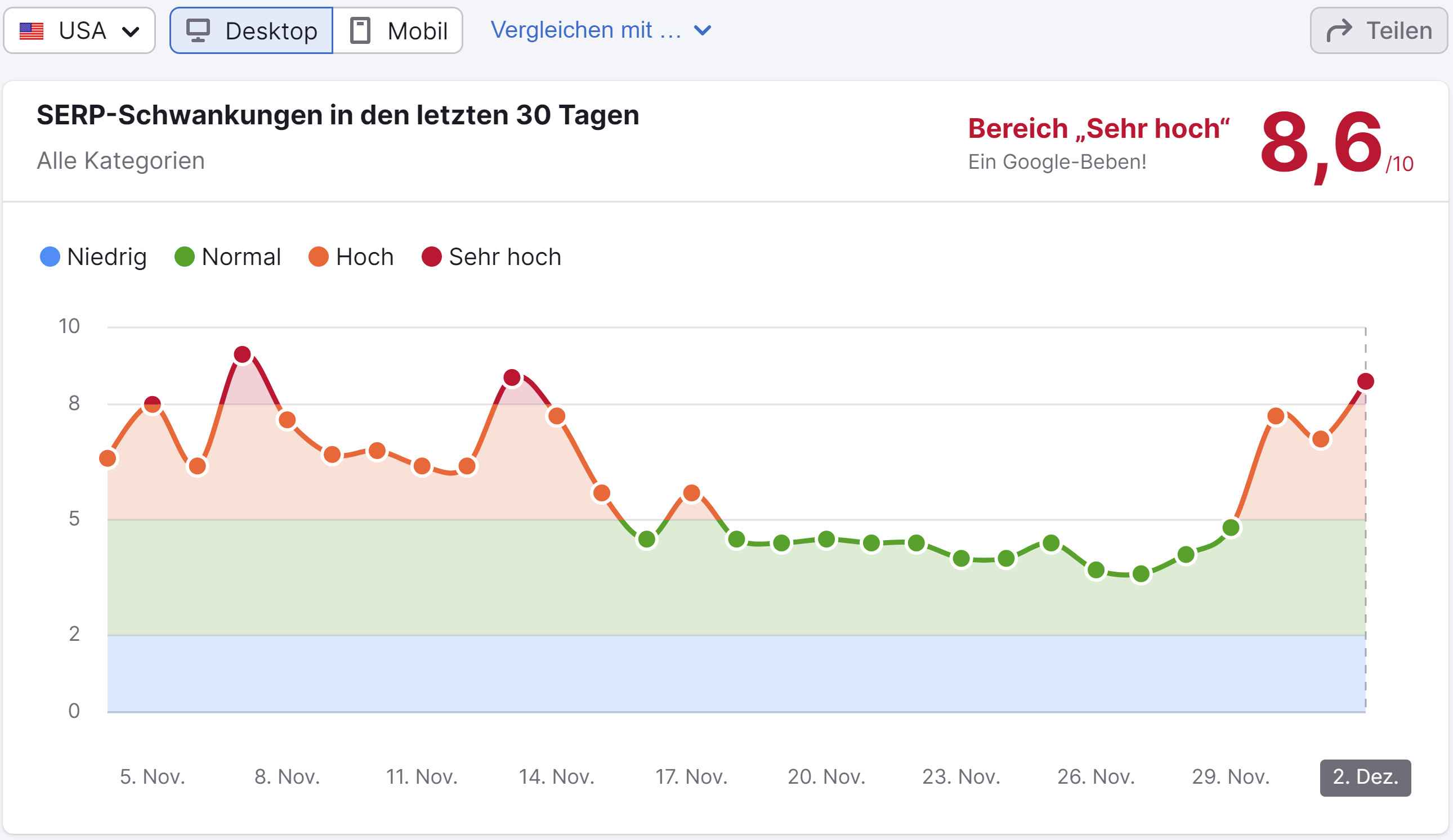 SEMrush Sensor vom 3.12.2023