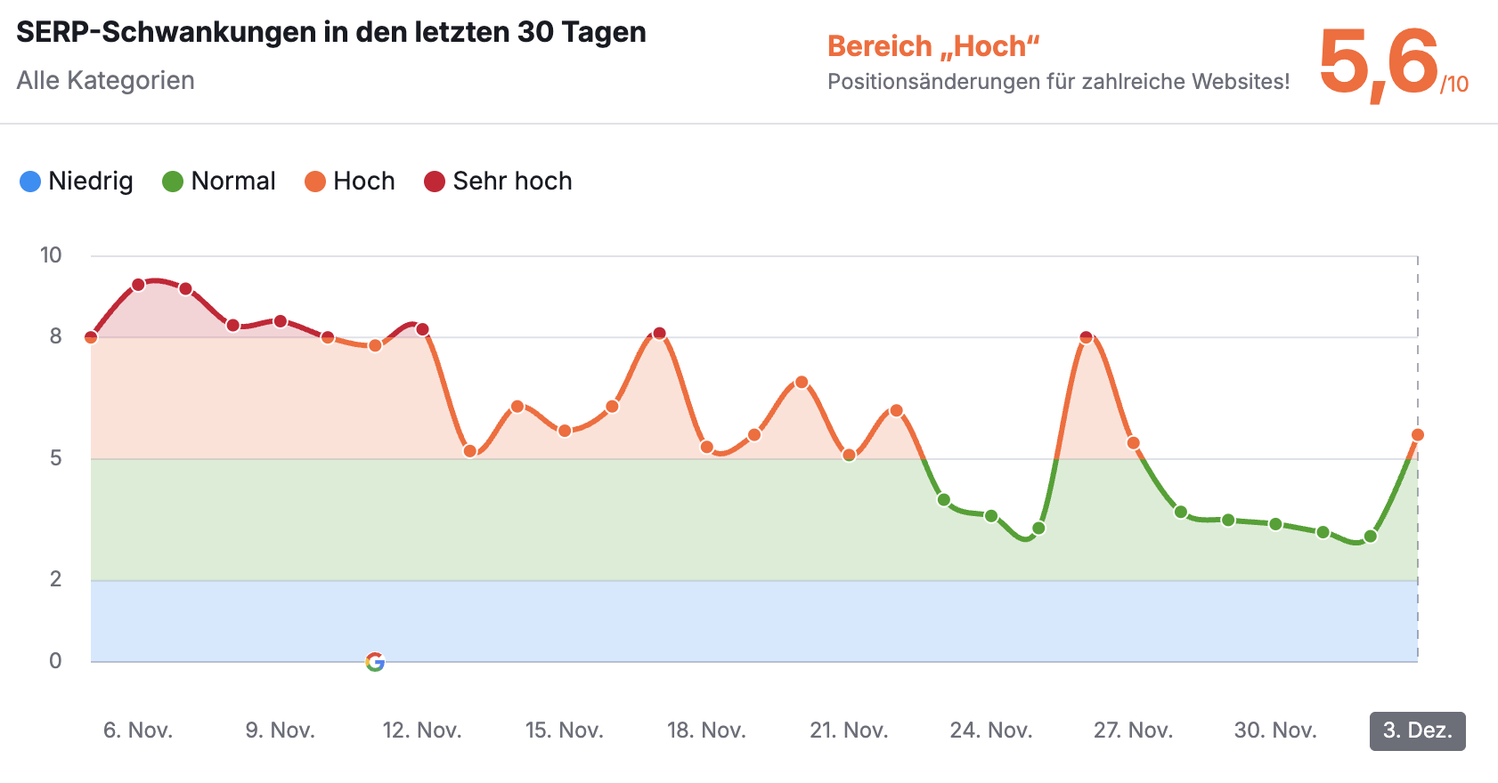 Semrush Sensor USA 03.12.24