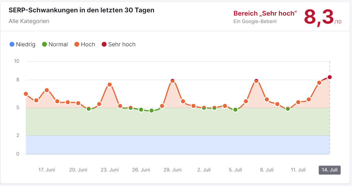 SEMrush Sensor vom 14.07.23