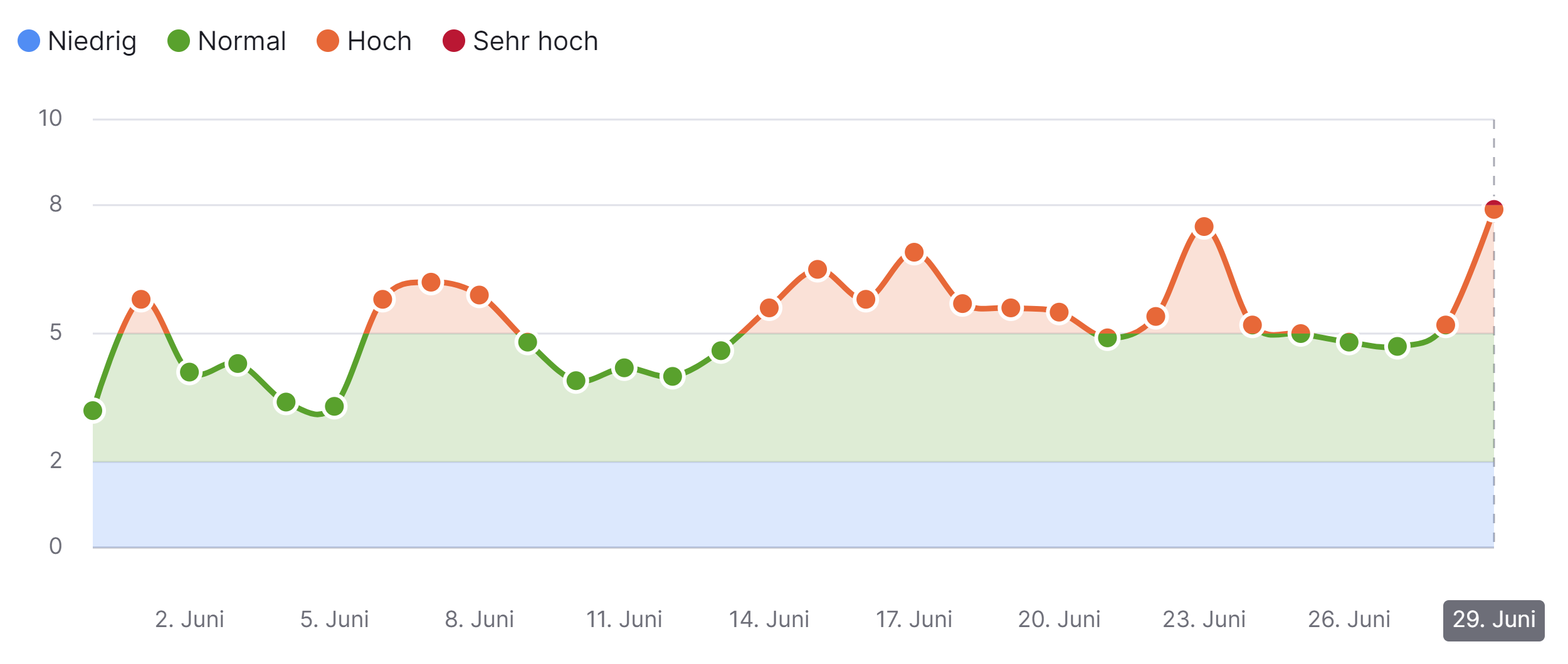 SEMrush Sensor 29.06.2023