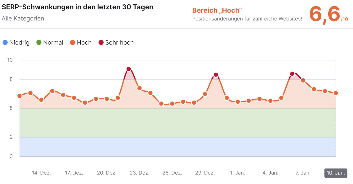 SEMrush Sensor USA vom 10.01.2024