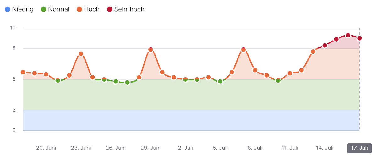 SEMrush Sensor vom 17.07.23