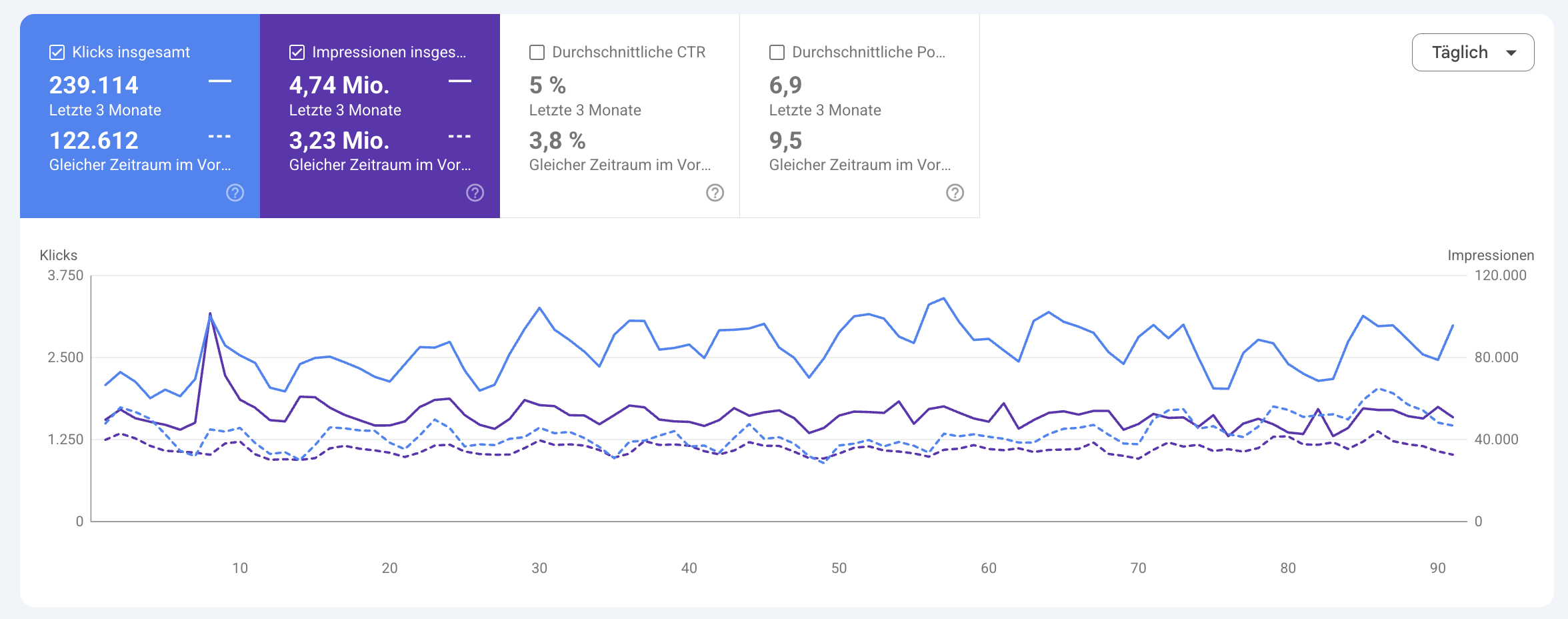 Verdoppelung der Klickzahl innerhalb eines Jahres für einen B2C Onlineshop: Google Search Console
