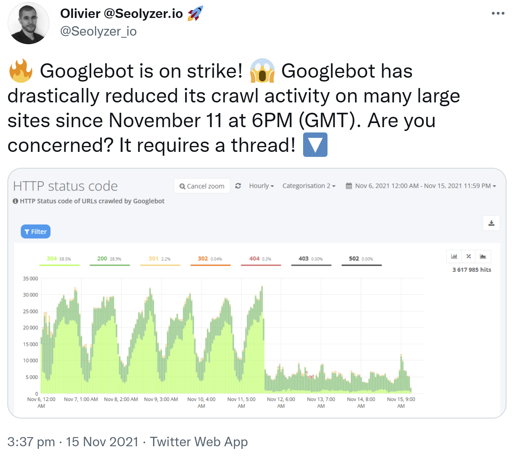 Seolyzer: Hat Google das Crawlen seit dem 11. November reduziert?