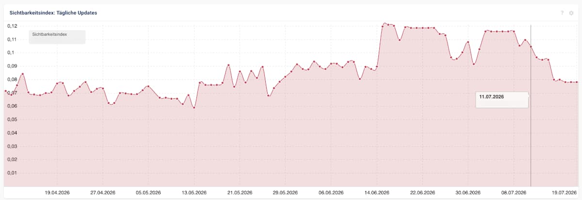 Sichtbarkeitsverlauf nach dem 11. Juli 2026: Beispiel