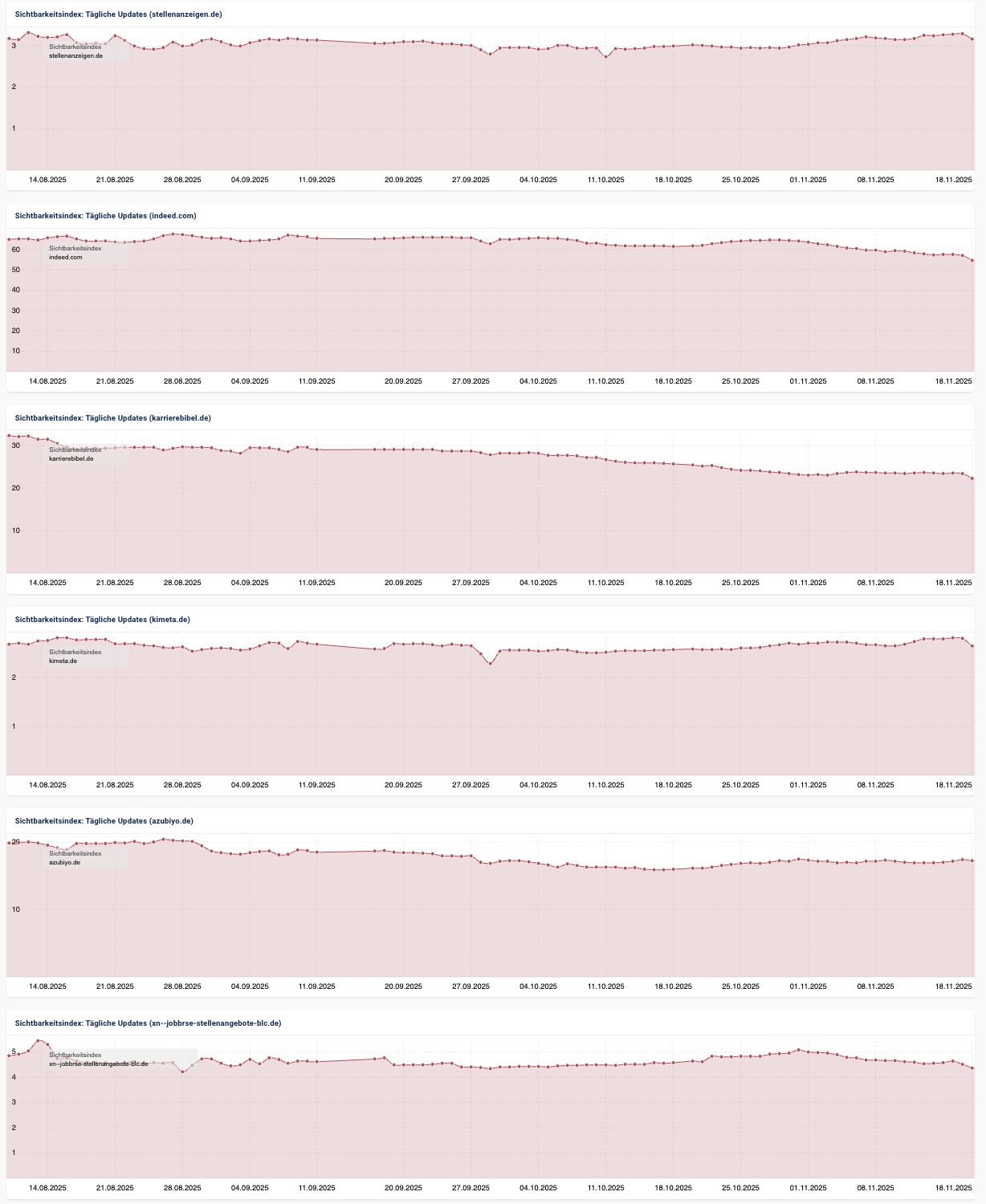 Sichtbarkeitsverlauf aus Sistrix verschiedener Job-Websites am 18.11.25