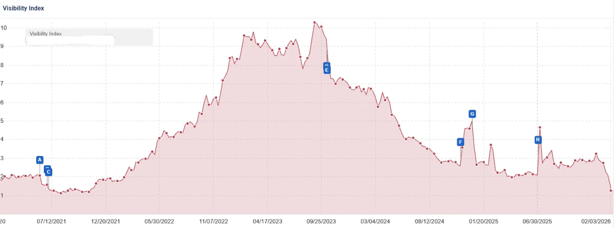Sichtbarkeitsverlust durch eigennützige Listicles