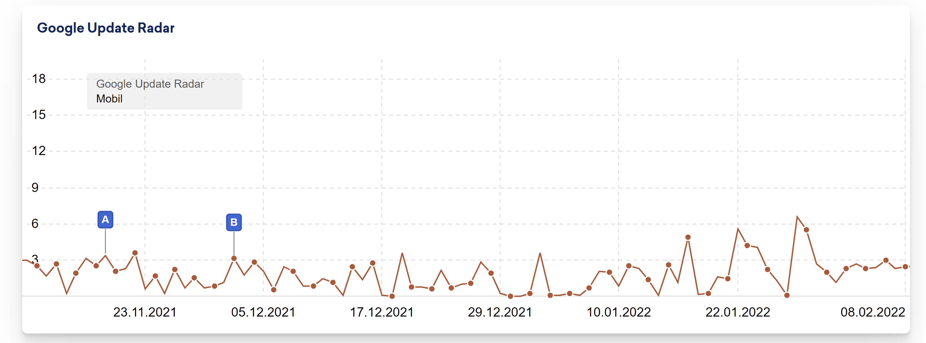 Sistrix Google Update Radar DE vom 8.2.22