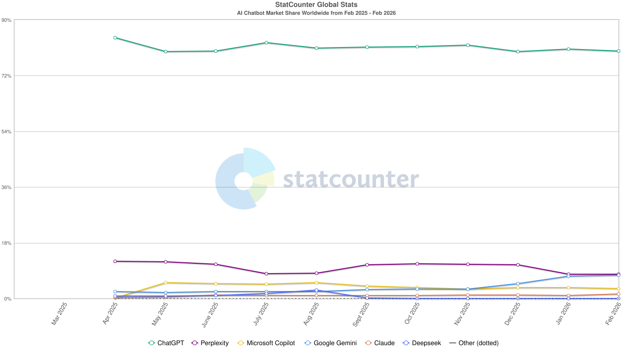 StatCounter GeniAI Tools Market Share Feb. 2026