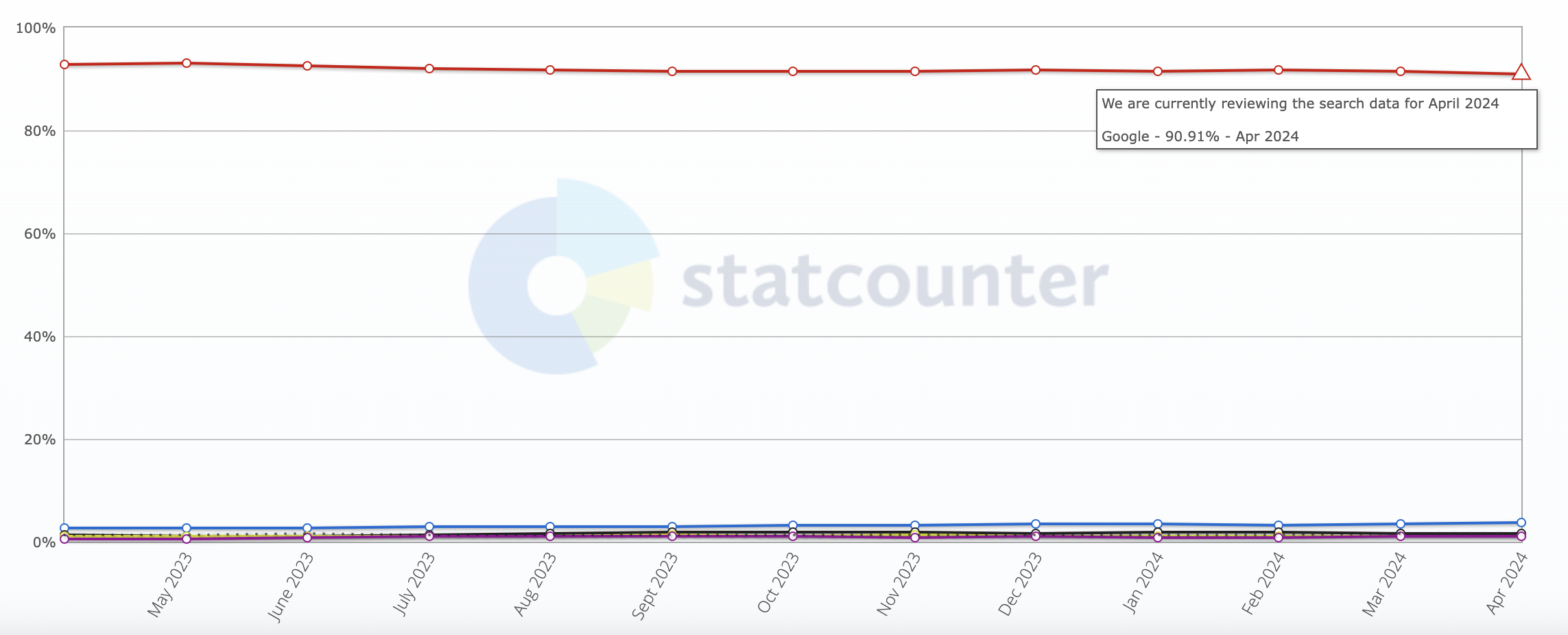 Statcounter: Marktanteile der Suchmaschinen April 2024