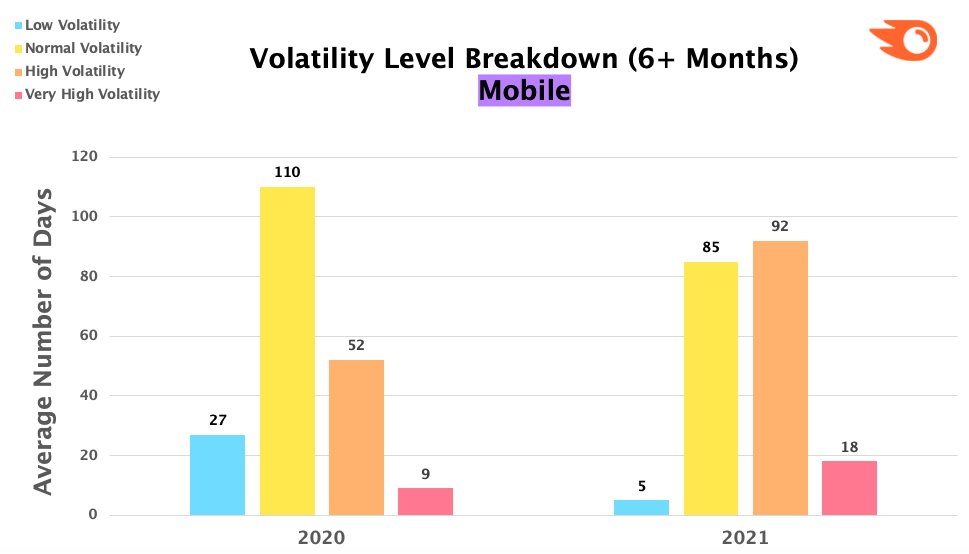 Tage nach Volatilität in der mobilen Suche 2020 und 2021