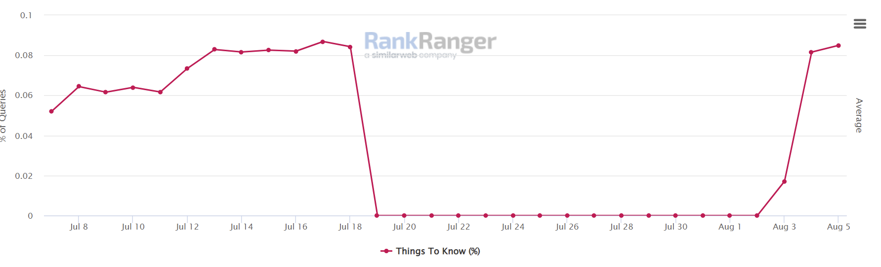 'Things to know' desktop search - Rank Ranger vom 05.08.22