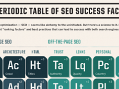 Das Periodensystem der SEO-Erfolgsfaktoren