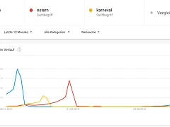 Google Trends: Beispiel für Weihnachten, Ostern und Karneval