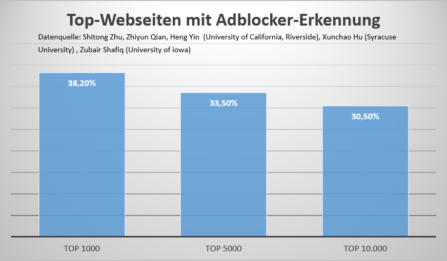 Top-Webseiten mit Adblocker-Erkennung