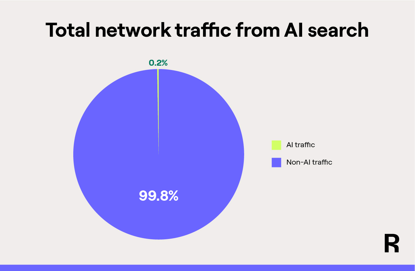 Total Network-Traffic Anteil KI: Raptive 