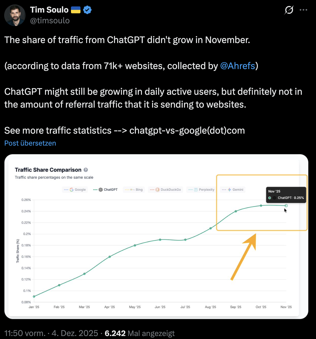 Traffic-Anteil von ChatGPT im November nicht weiter gestiegen