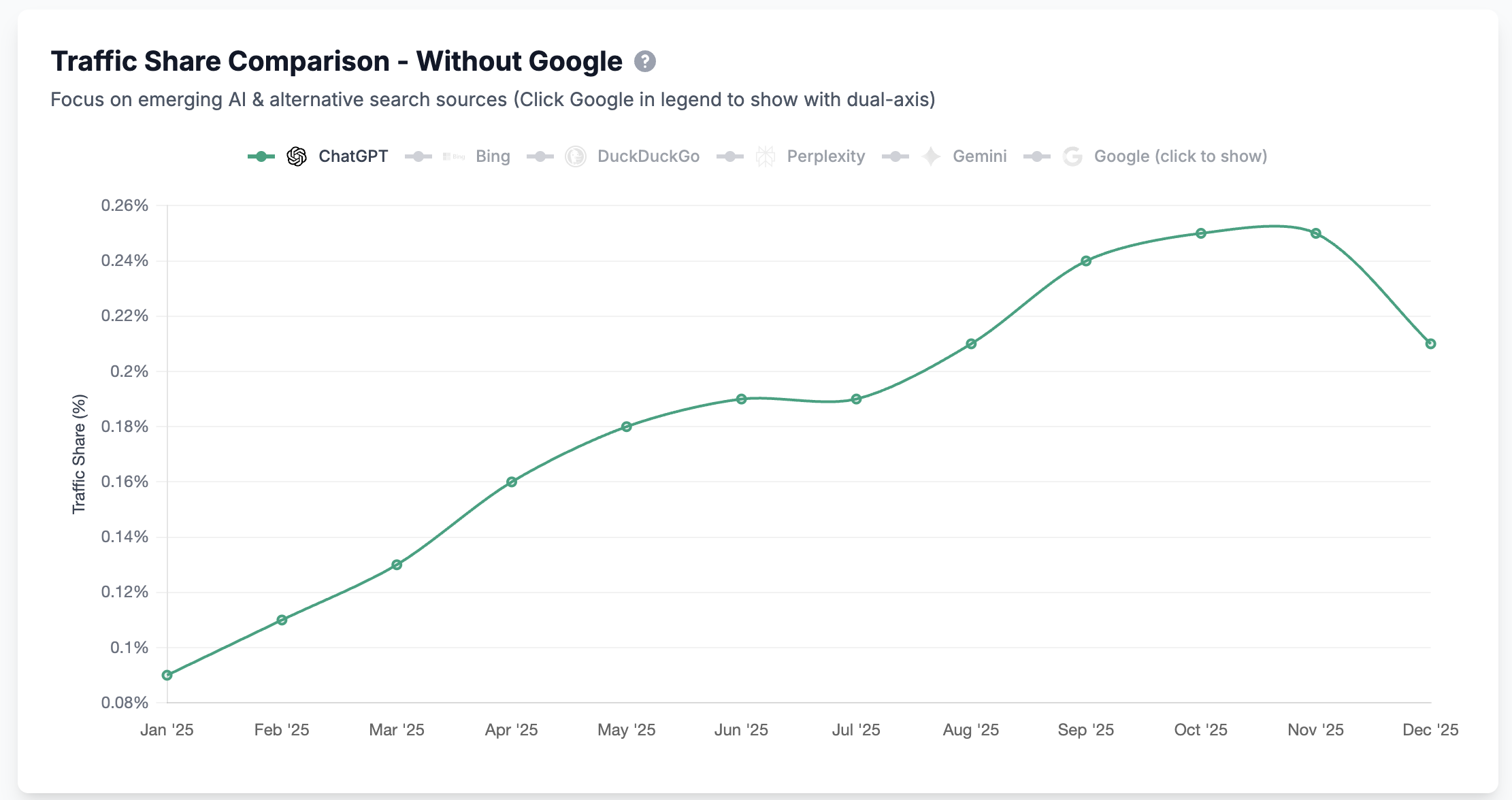 Traffic-Share ChatGPT Dezember 2025