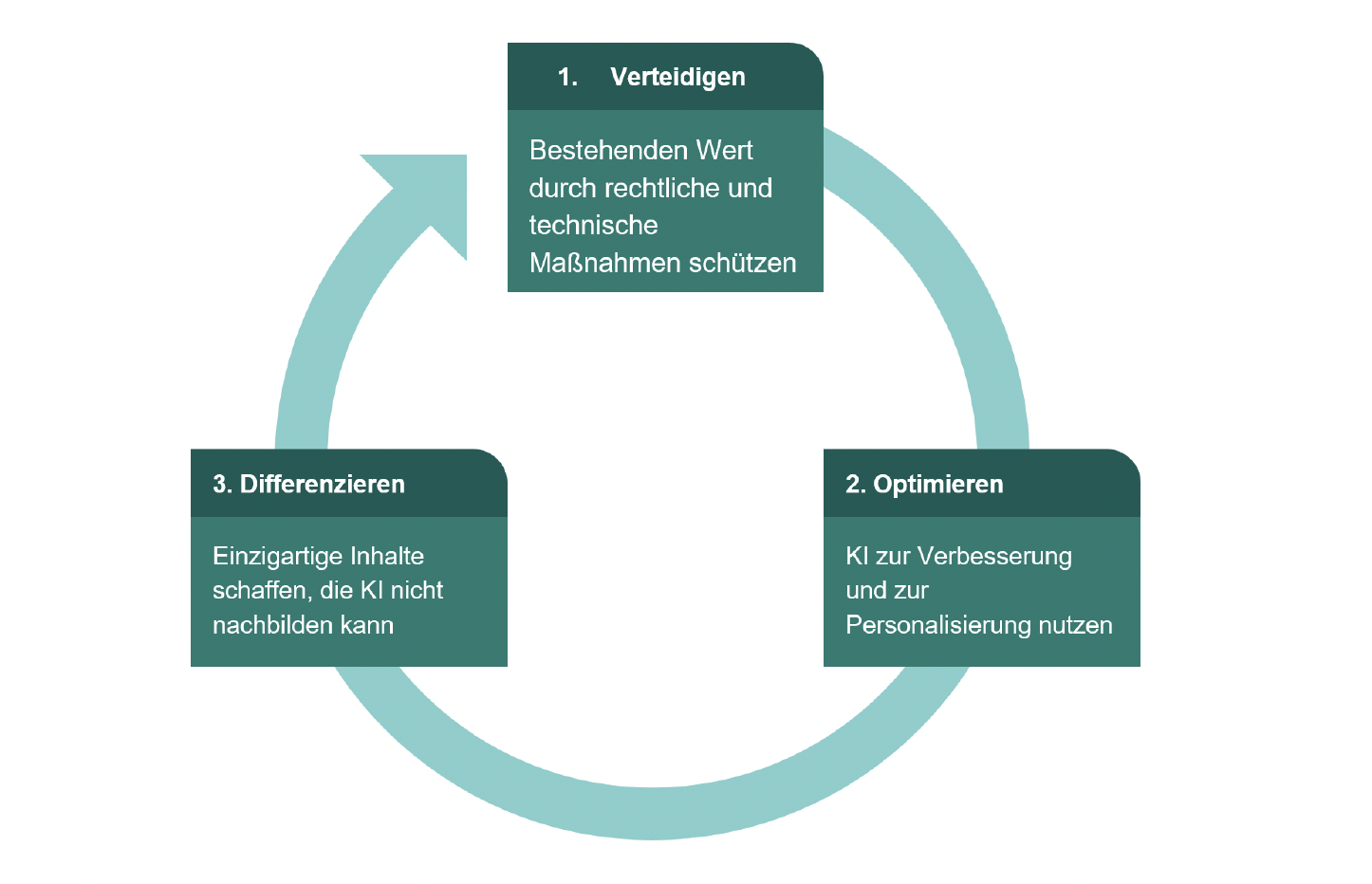 Überlebensstrategie für Publisher in KI-Zeiten: die drei Bestandteile