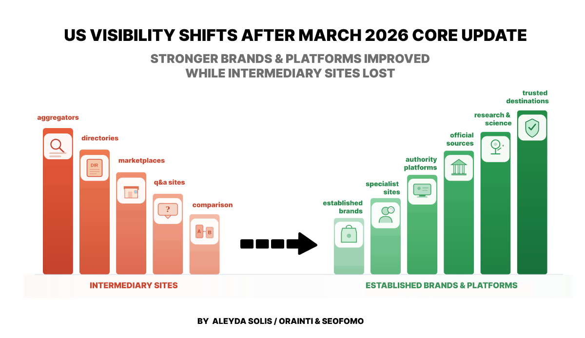 Veränderungen der Sichtbarkeit nach Website-Typen durch das Google Core Update vom März (Aleyda Solis)