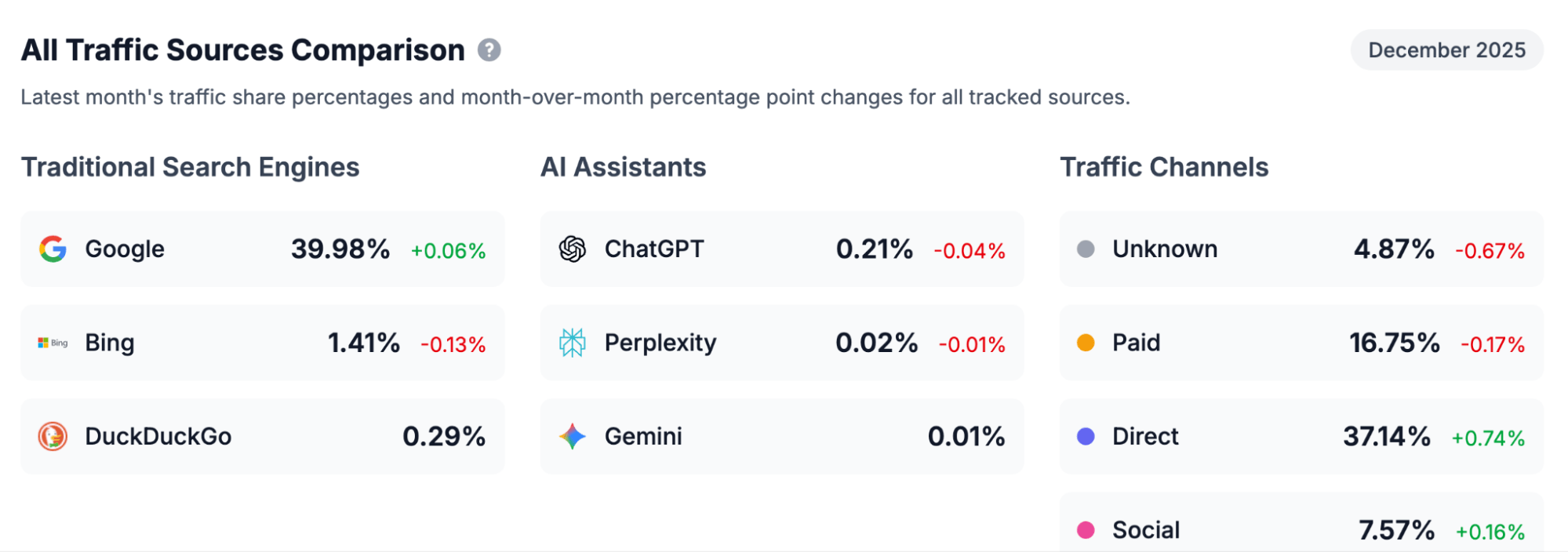 Vergleich Traffic-Anteil ChatGPT, Google und andere