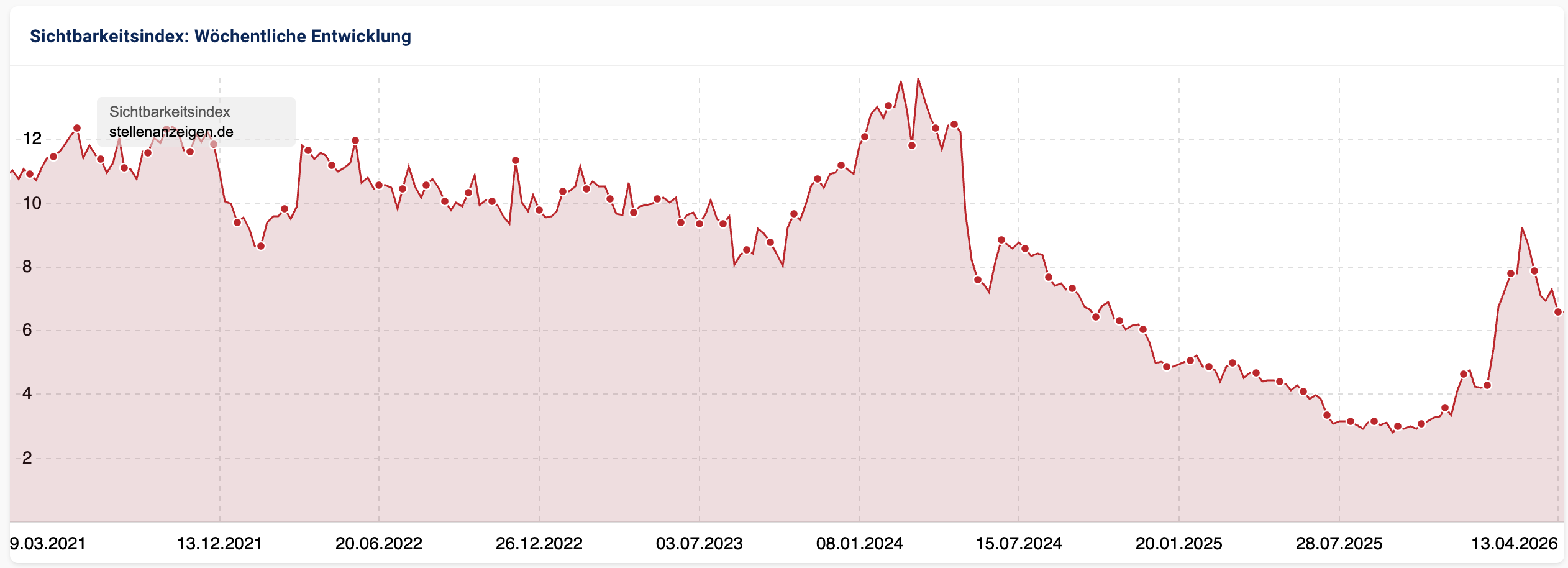 Verlauf Sichtbarkeit stellenanzeigen.de