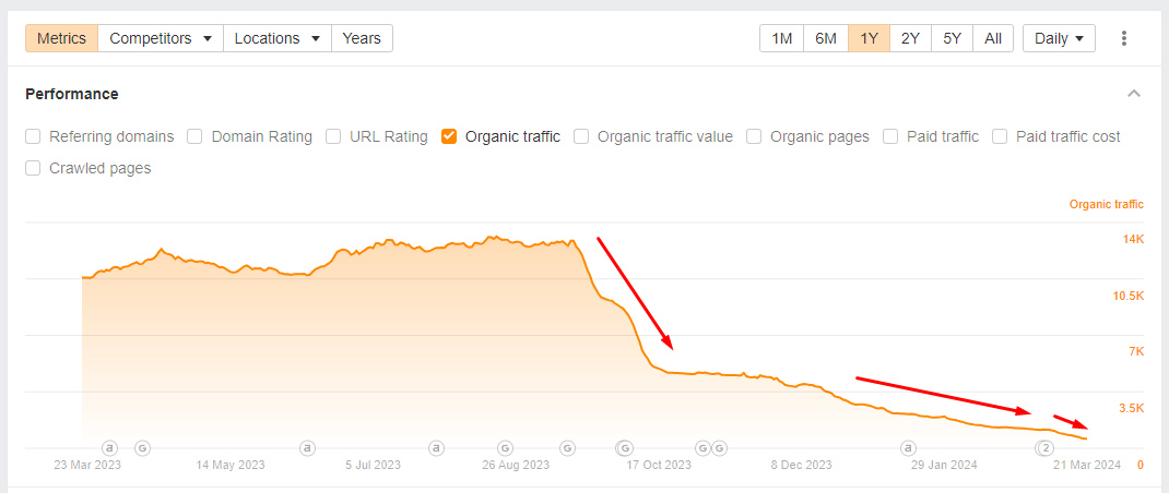 Website mit Verlusten beim Helpful Content Update vom September verliert im März erneut - Beispiel 2