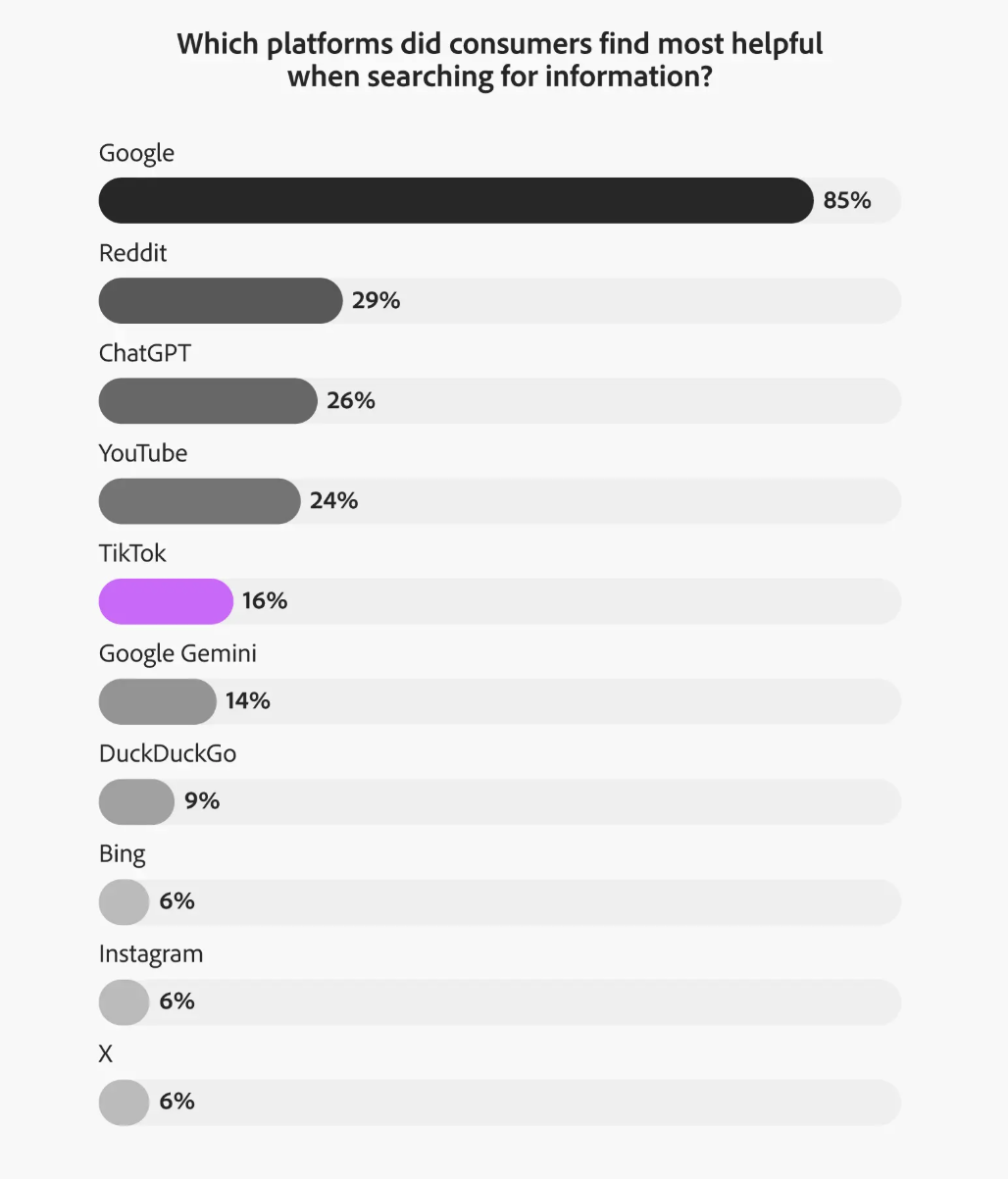 Welche Plattformen für die Suche finden Nutzer besonders hilfreich? Umfrage von Adobe